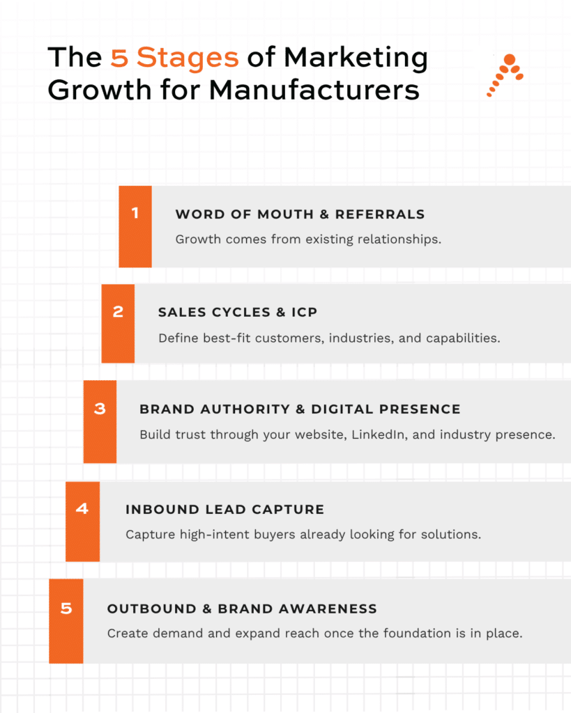 The 5 Stages of Manufacturing Marketing Maturity
