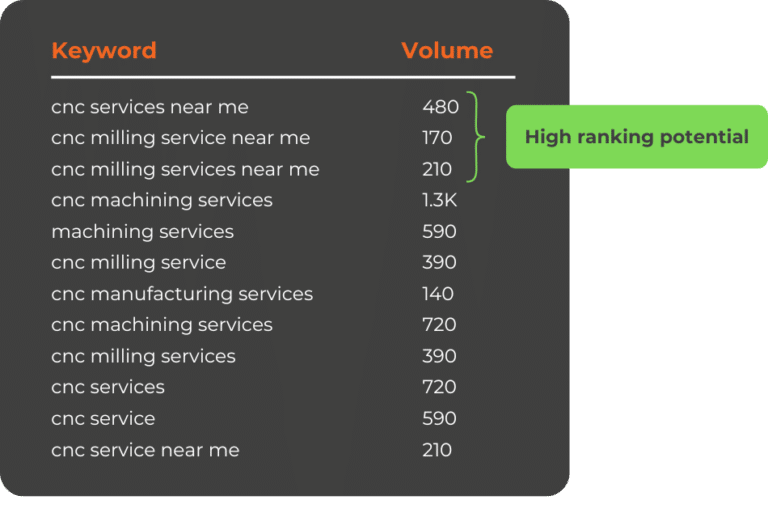 manufacturing seo keyword research