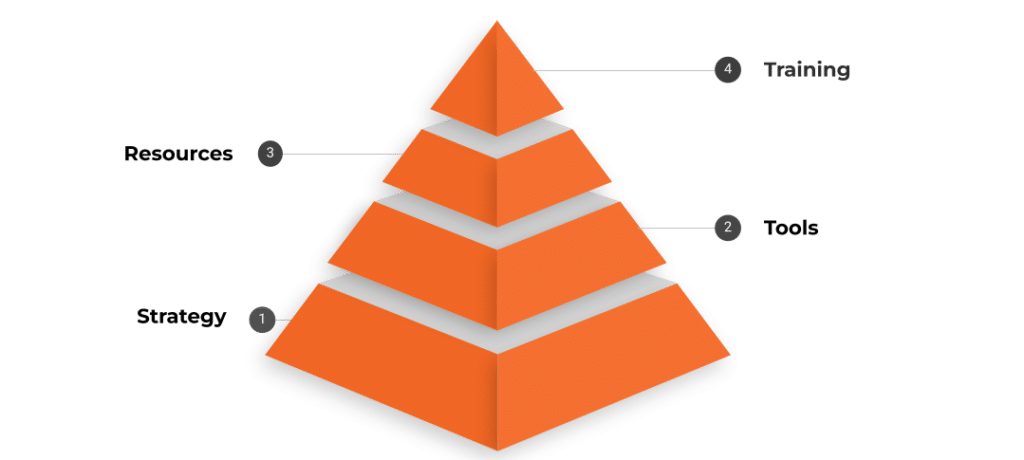 Sales Enablement Pyramid