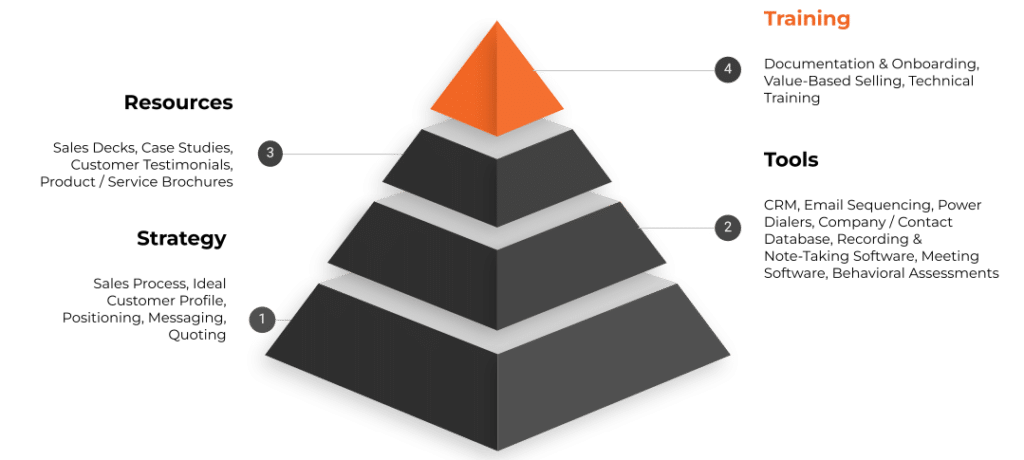 manufacturing sales enablement training