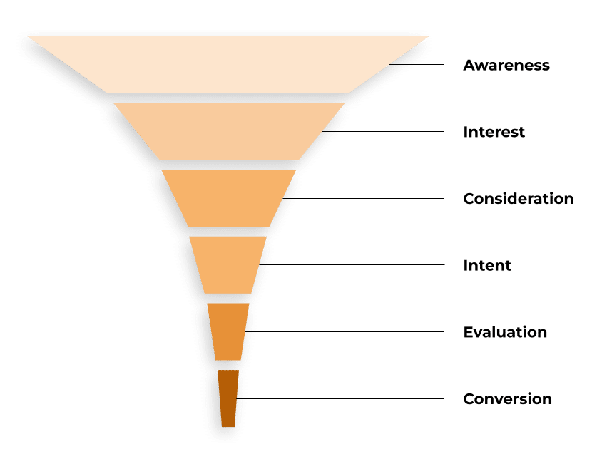 sales funnel for lead generation