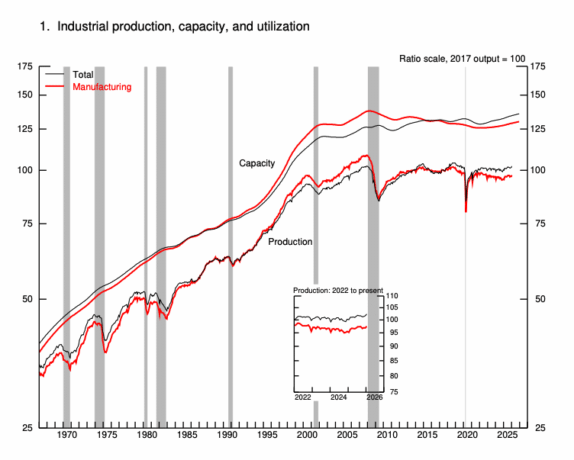 industrial production, capacity and utilization graph