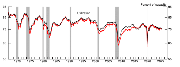 utilization graph