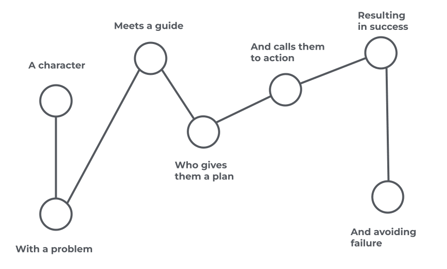 StoryBrand Framework