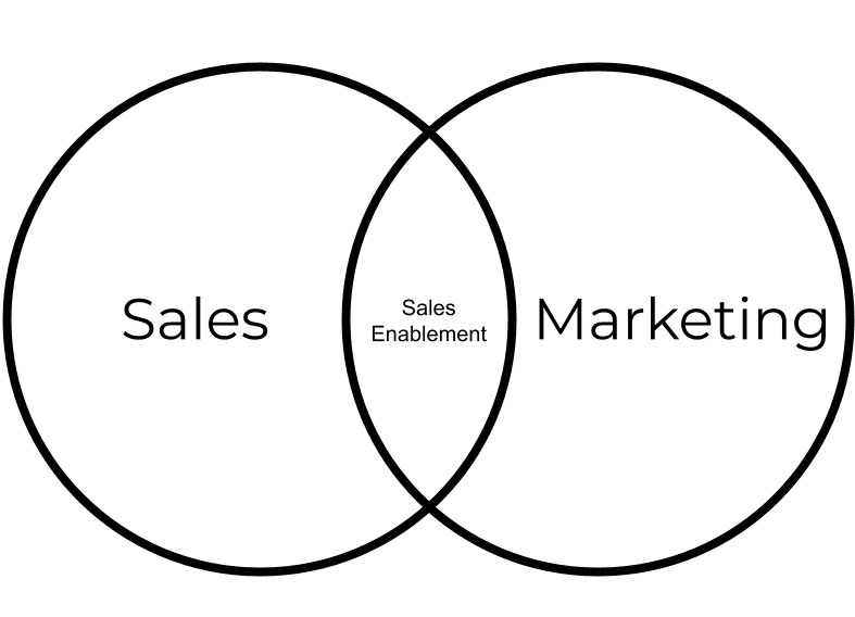 sales enablement sales and marketing alignment 